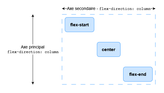 Trois éléments, le premier aligné avec flex-start, le deuxième avec center et le troisième avec flex-end. Alignement sur l'axe horizontal.